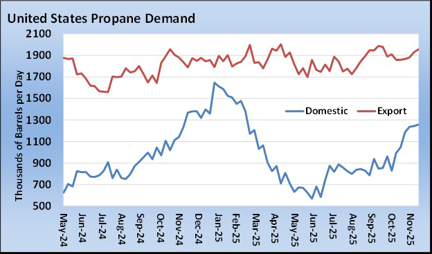 Chart 3: U.S. propane demand