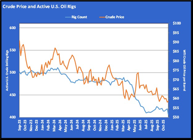 Chart 4: Crude price and active U.S. oil rigs