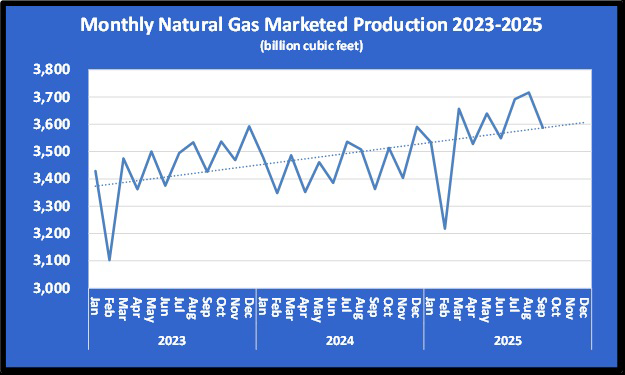 Chart 5: Monthly natural gas marketed production 2023-2025