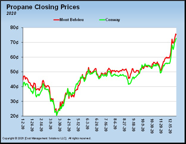 Chart 1: Propane closing prices