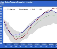 Chart 1: Total U.S. propane/propylene inventory