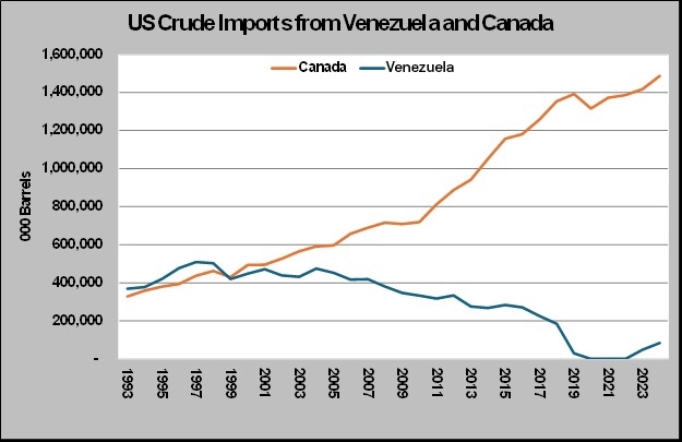 Chart 1: U.S. crude imports from Venezuela and Canada