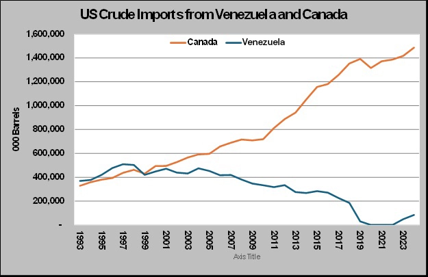 Chart 1: U.S. crude imports from Venezuela and Canada