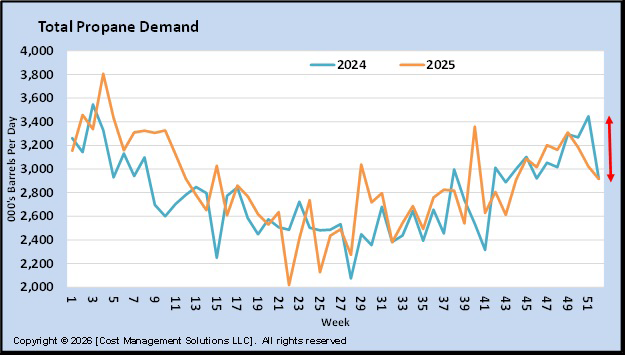 Chart 2: Total propane demand