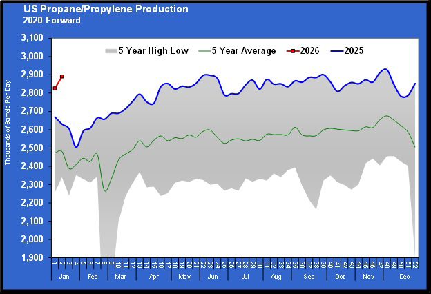 Chart 2: U.S. propane/propylene production