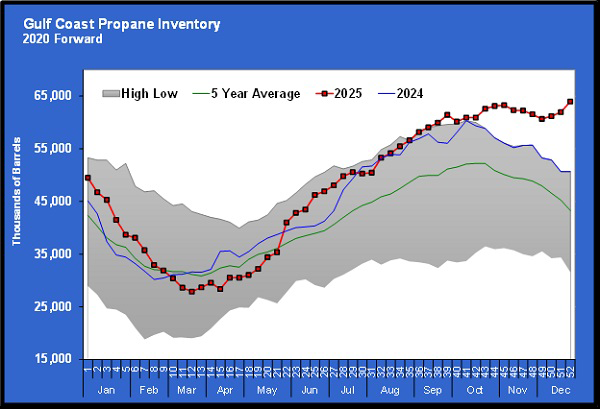 Chart 3: Gulf Coast propane inventory