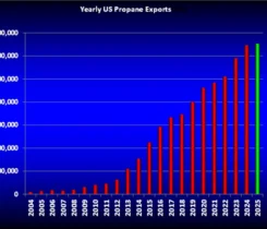 Chart 3: Yearly U.S. propane exports