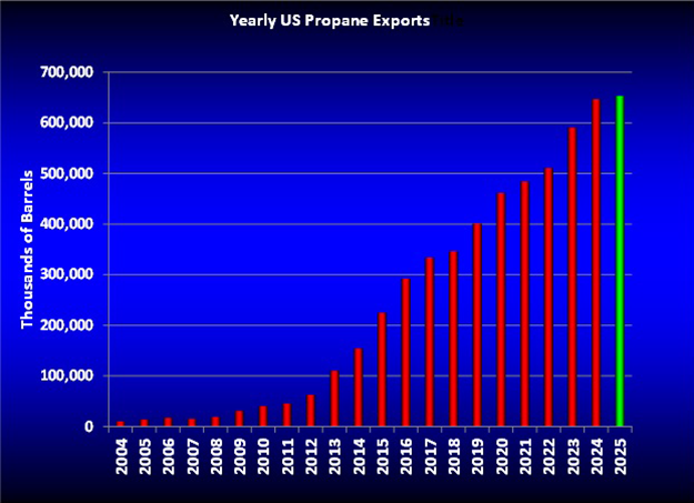 Chart 3: Yearly U.S. propane exports