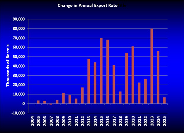 Chart 4: Change in annual exports