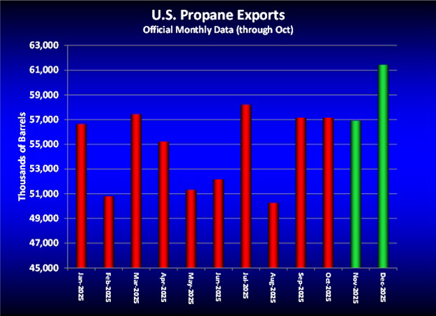 Chart 5: U.S. propane exports