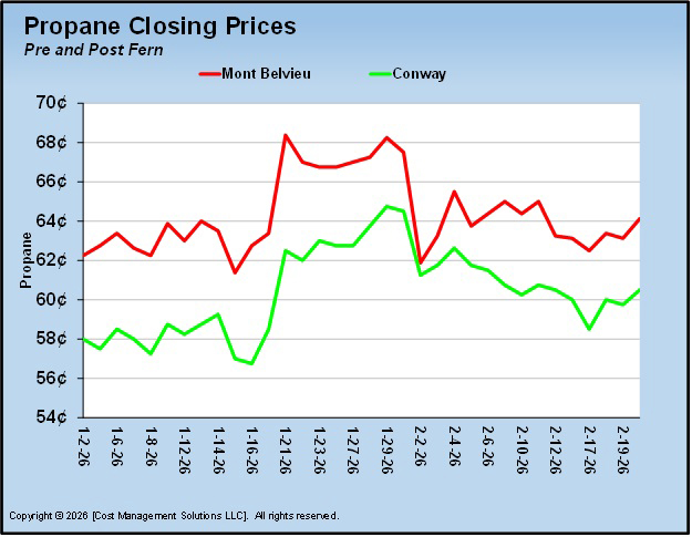 Chart 2: Propane closing prices