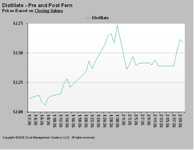 Chart 3: Distillate prices