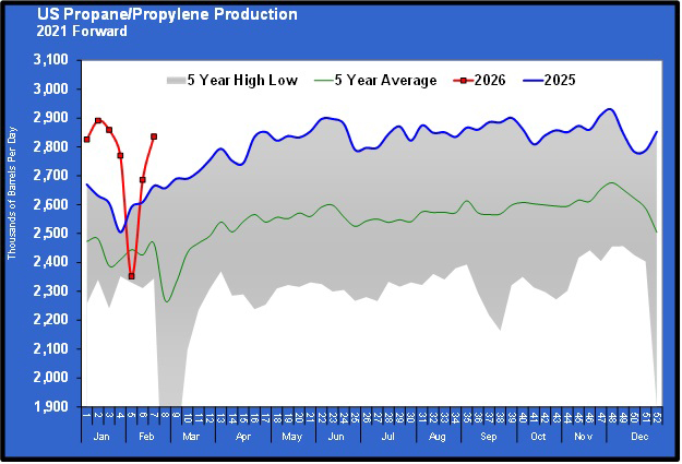Chart 4: U.S. propane/propylene production