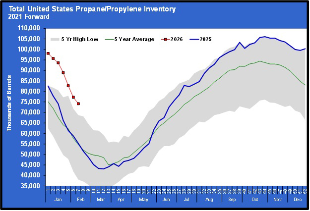 Chart 5: Total U.S. propane/propylene inventory