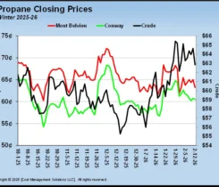 Chart 1: Propane closing prices
