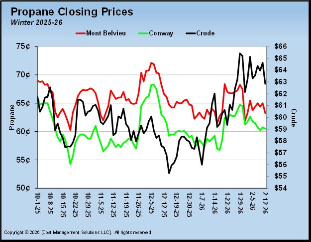Chart 1: Propane closing prices