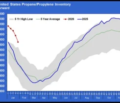 Chart 1: Total U.S. propane/propylene inventory