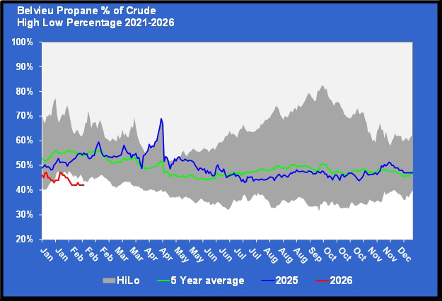 Chart 2: Belvieu propane percentage of crude