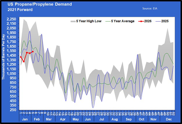 Chart 2: U.S. propane/propylene demand