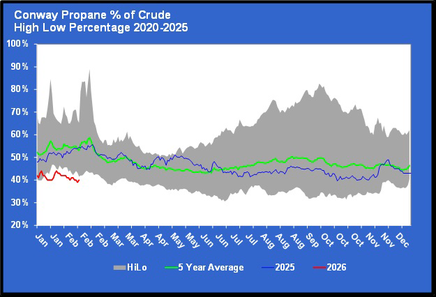 Chart 3: Conway propane percentage of crude