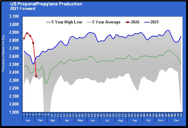 Chart 3: U.S. propane/propylene production