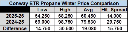 Table 2: Conway ETR propane winter price comparison