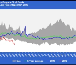 Chart 1: Belvieu propane percentage of crude