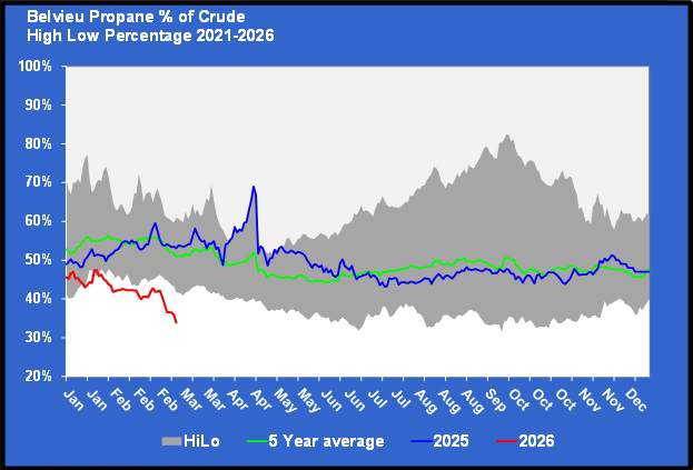 Chart 1: Belvieu propane percentage of crude