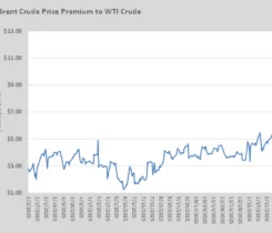 Chart 1: Brent crude price premium to WTI crude