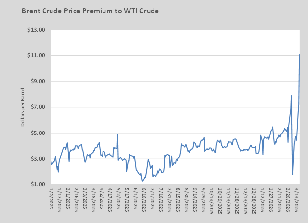Chart 1: Brent crude price premium to WTI crude