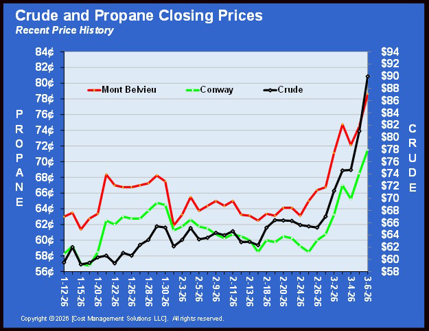 Chart 1: Crude and propane closing prices