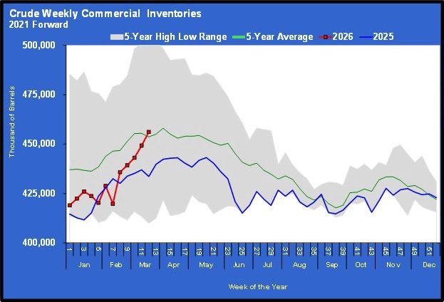 Chart 1: Crude weekly commercial inventories