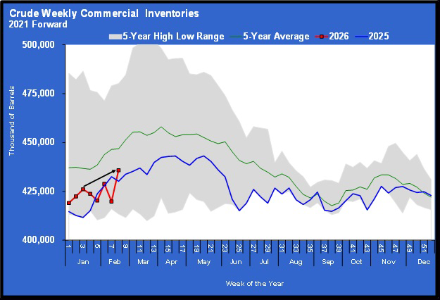 Chart 1: Crude weekly commercial inventories