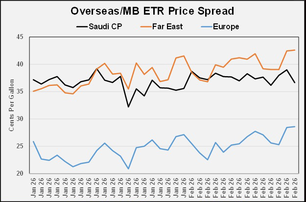 Chart 2: Overseas/MB ETR price spread
