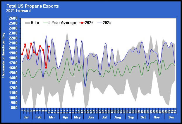 Chart 2: Total U.S. propane exports