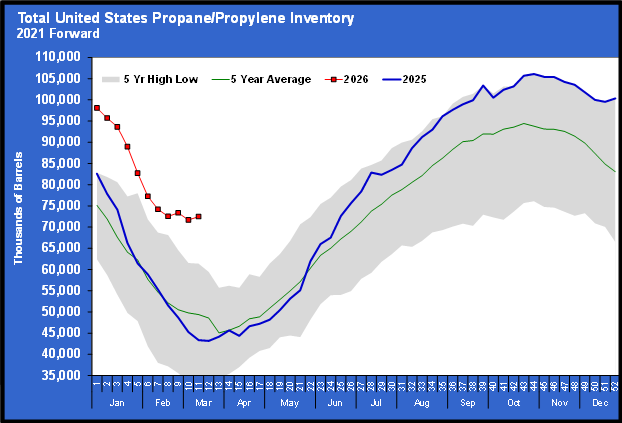 Chart 2: Total U.S. propane/propylene inventory