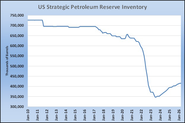Chart 2: U.S. strategic petroleum reserve inventory