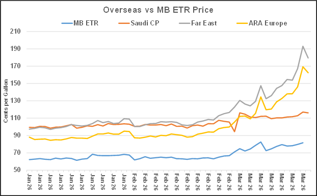 Chart 3: Overseas vs MB ETR price