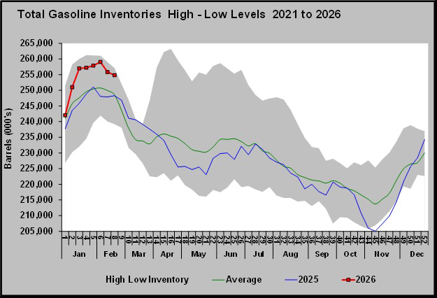 Chart 4: Total gasoline inventories high-low levels 2021 to 2026