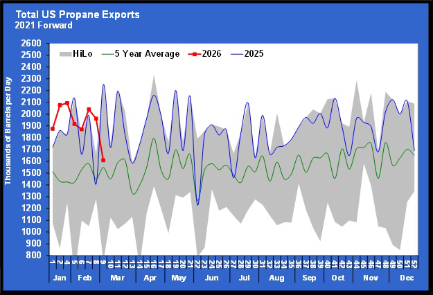 Chart 4: Total U.S. propane exports
