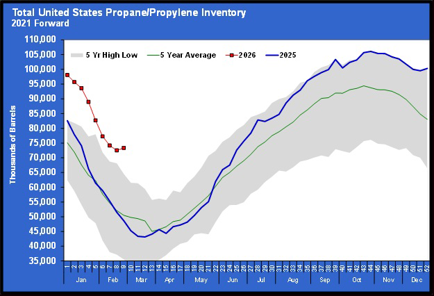 Chart 5: Total U.S. propane/propylene inventory