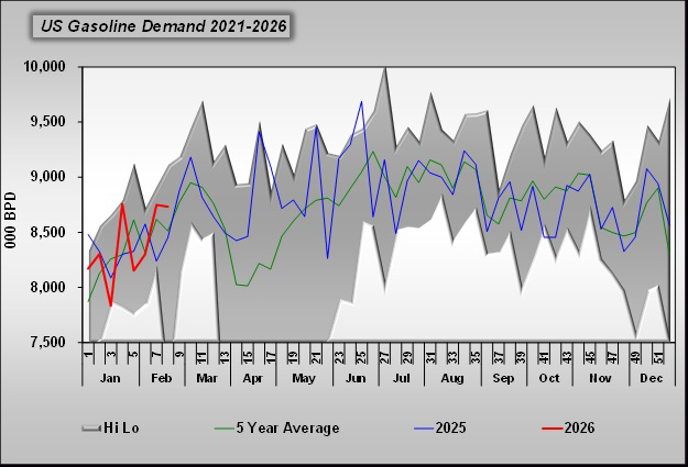 Chart 5: U.S. gasoline demand 2021-2026