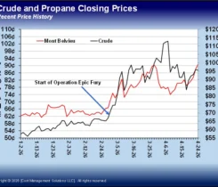 Chart 1: Crude and propane closing prices