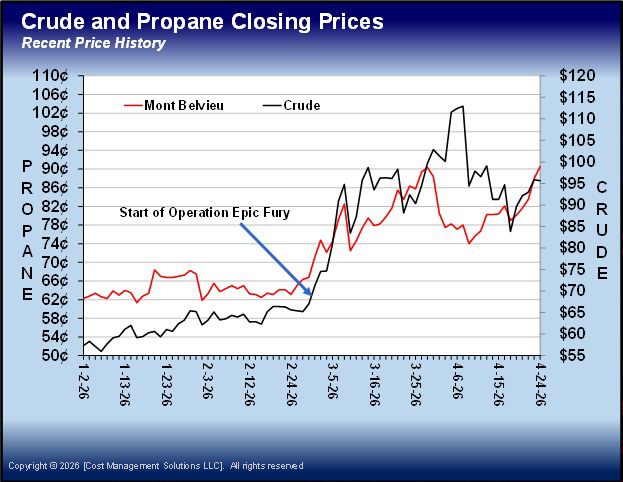 Chart 1: Crude and propane closing prices