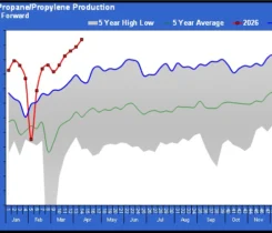 Chart 1: U.S. propane/propylene production