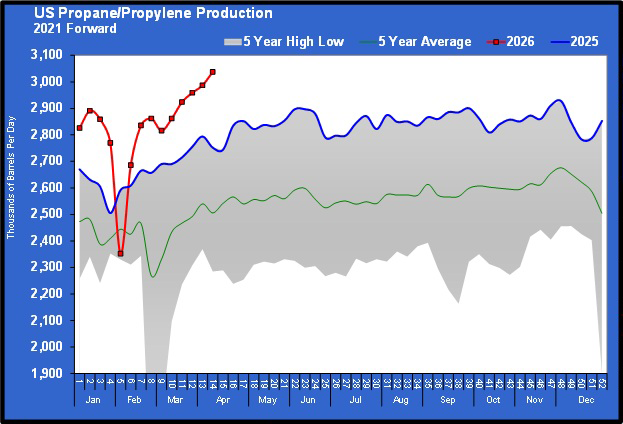 Chart 1: U.S. propane/propylene production