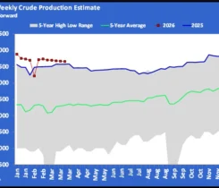 Chart 1: U.S. weekly crude production estimate
