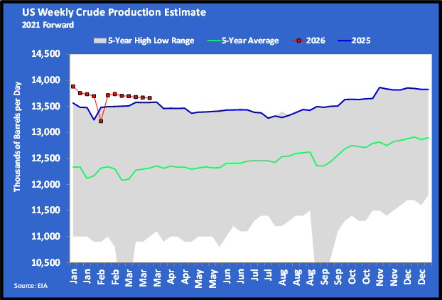 Chart 1: U.S. weekly crude production estimate