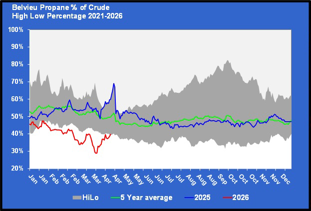 Chart 2: Belvieu propane percent of crude