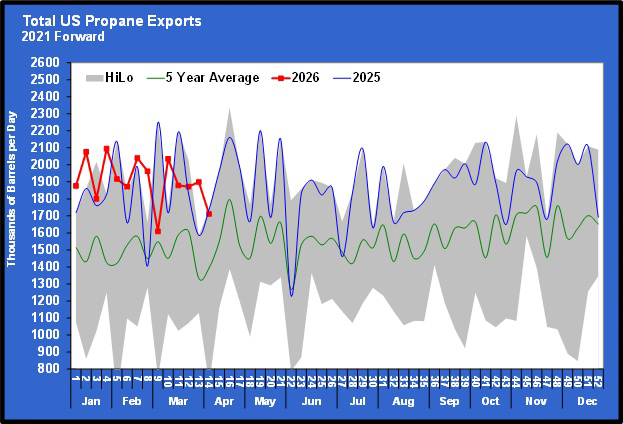 Chart 2: Total U.S. propane exports